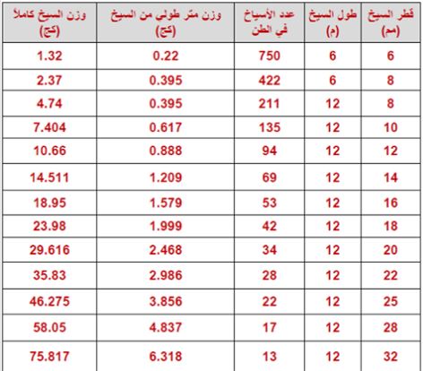 جدول عدد اسياخ الحديد في الطن